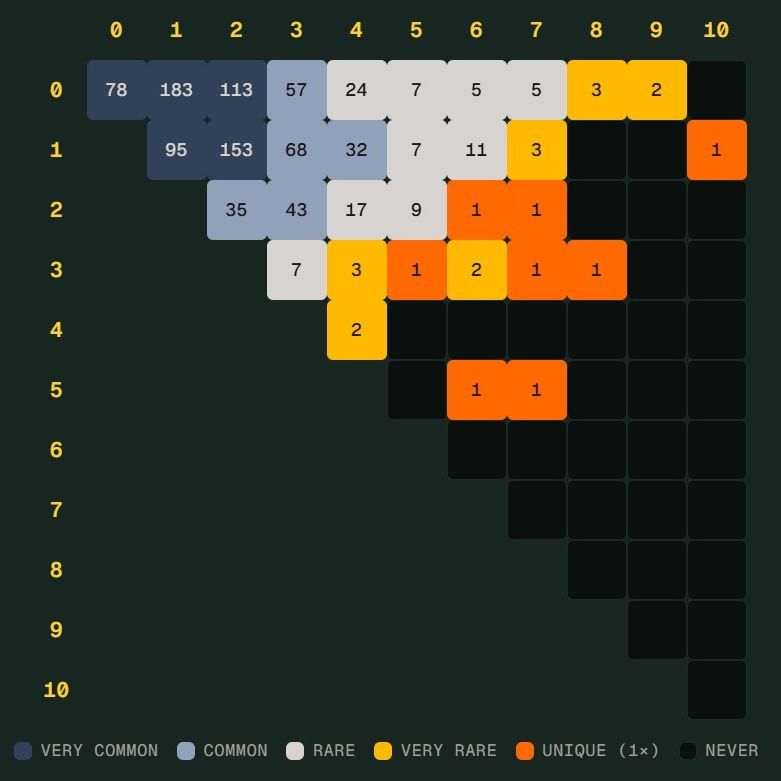世界杯“Scorigami”将至：德国险造独一无二比分